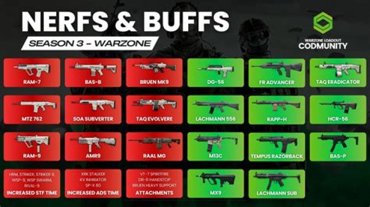 Modern Warfare 3 & Warzone: Season 1 Update - All Weapon Buffs and Nerfs - SarkariResult