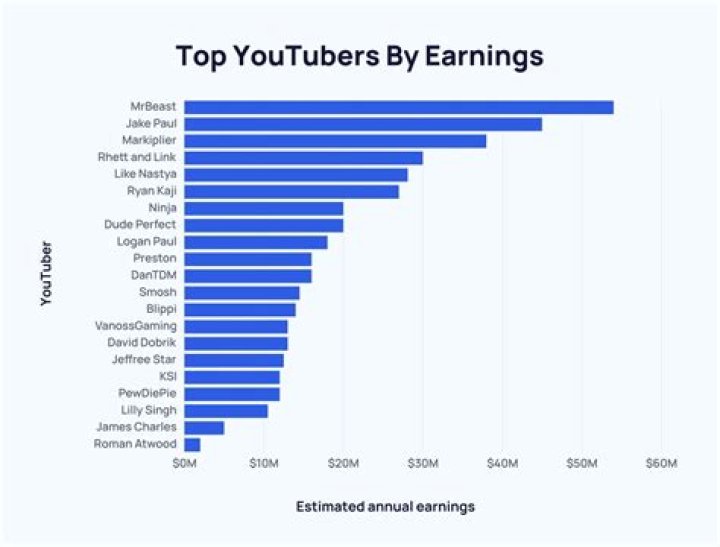 Net Ninja net worth, income and estimated earnings of Youtuber channel